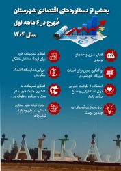 دستاوردهای اقتصادی فهرج در ۶ ماهه اول سال ۱۴۰۴